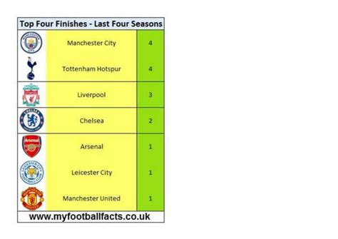 odds top 4 finish premier league|English Premier League .